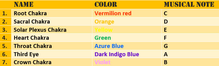 CHAKRA CHART FOR SINGING BOWL